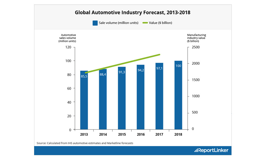 Global automotive industry forecast, 2013-2018