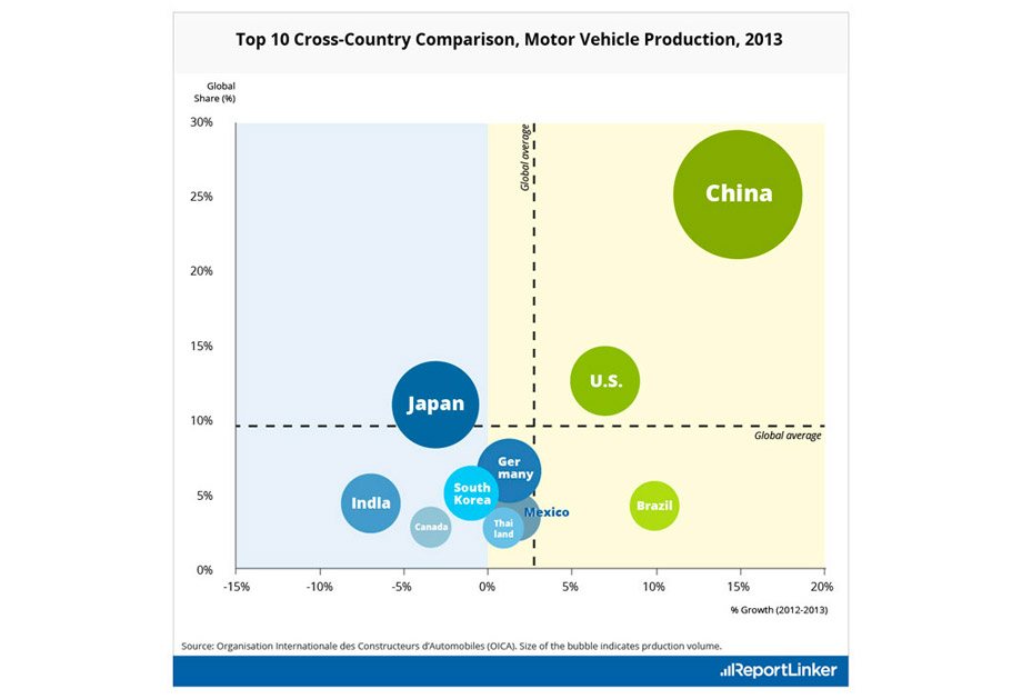 Top 10 cross-country comparison, motor vehicle production, 2013