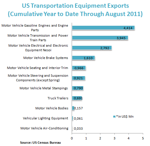 US Transportation Equipment Exports  (Cumulative Year to Date Through August 2011)
