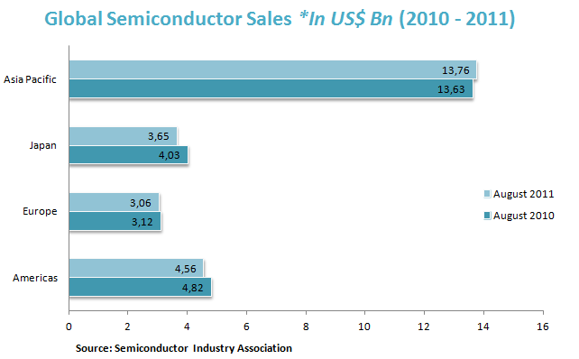 Global Semiconductor Sales *In US$ Bn (2010 - 2011)
