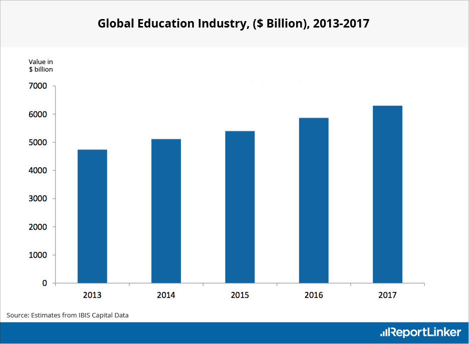 Global Education Industry Forecast from 2013 to 2017