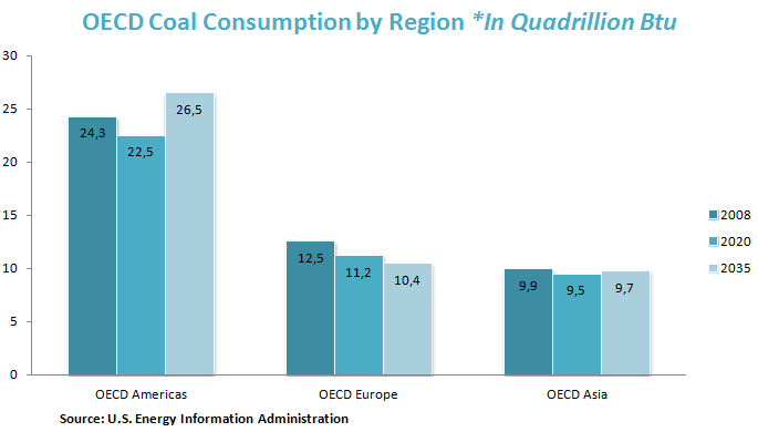 OECD Coal Consumption by Region *In Quadrillion Btu