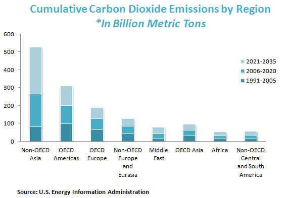 Cumulative Carbon Dioxide Emissions by Region *In Billion Metric Tons