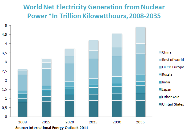 World Net Electricity Generation from Nuclear Power *In Trillion Kilowatthours, 2008-2035 