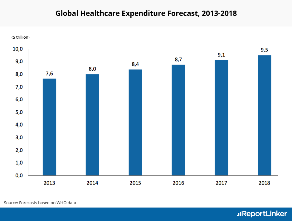Global Healthcare Expenditure Forecast for 2018