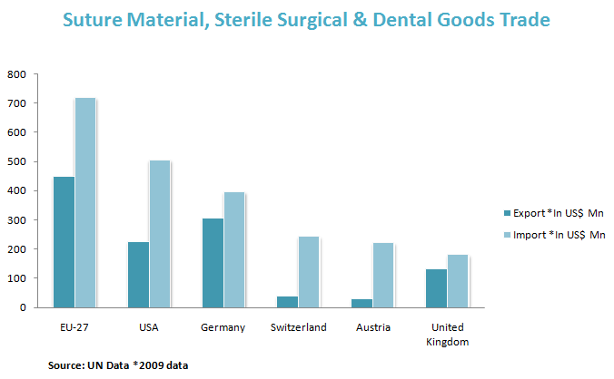 Suture Material, Sterile Surgical & Dental Goods Trade 