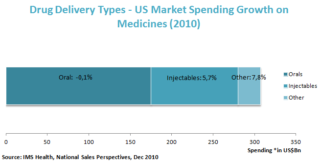 Drug Delivery Types - US Market Spending Growth on Medicines (2010) 