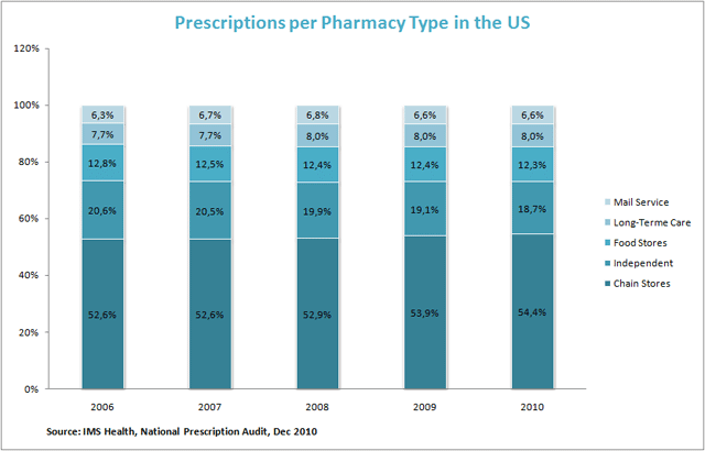 Prescriptions per Pharmacy Type in the US