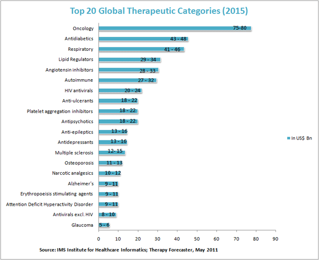 Top 20 Global Therapeutic Categories (2015)