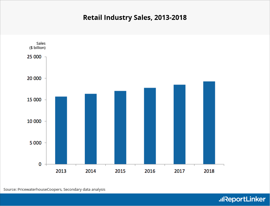 Here's how India's Lucrative Retail Industry Has Boomed